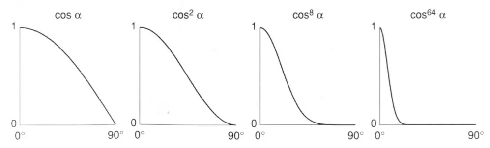 p values