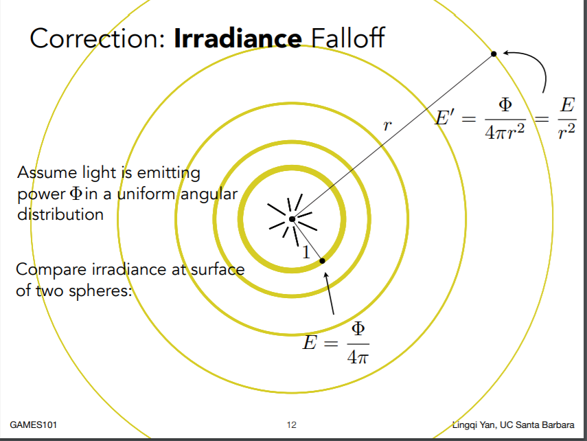 Falloff: not intensity, but irradiance